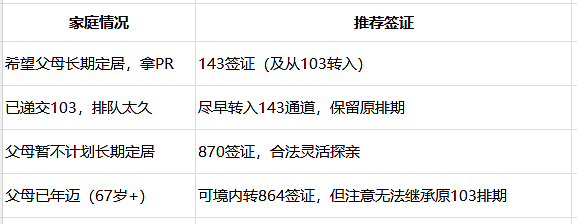 AEMS恭喜客户顺利获批澳洲143父母移民签证，这一批获批的143基本都是2018年1月之后递交的，AEMS介绍现在的审理进度 - 9