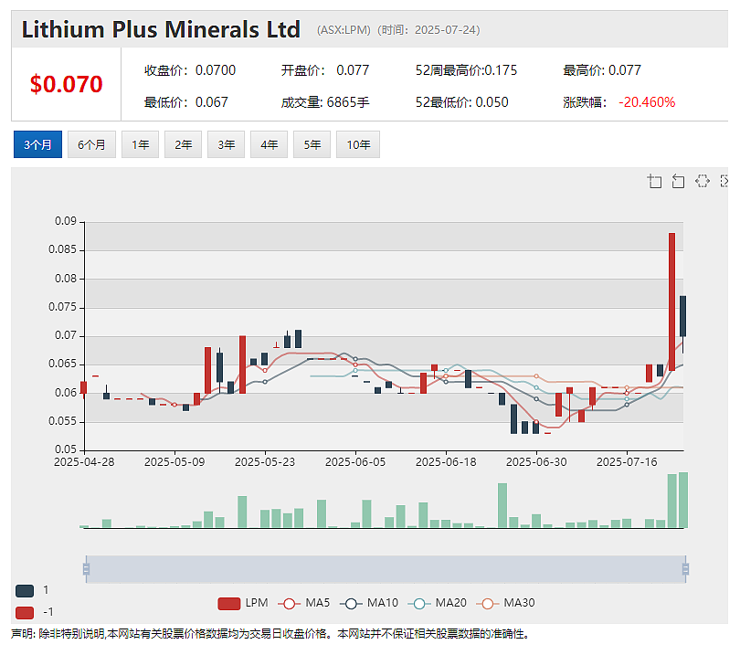 Lithium Plus Minerals (ASX:LPM)扎实推进达尔文锂矿项目环评 - 2