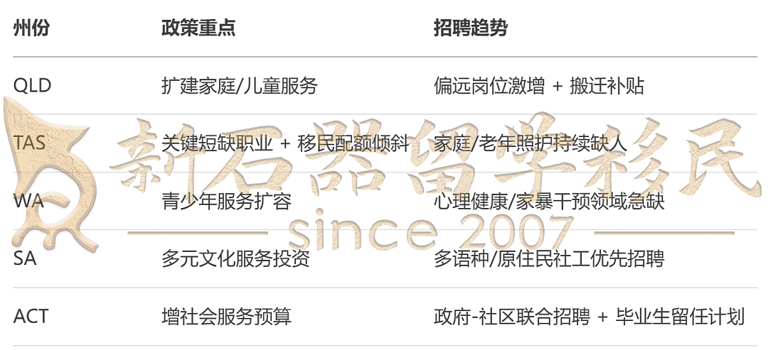 拒当移民炮灰！社工=澳洲‘永不饱和’赛道，政策红利+刚需爆发！各州疯抢！（组图） - 6