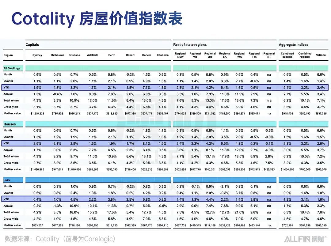 2025年上半年澳洲资产表现盘点（下）：房市温和复苏，澳元稳步走强（组图） - 2