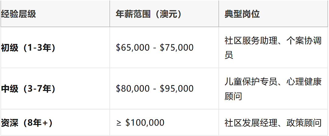 拒当移民炮灰！社工=澳洲‘永不饱和’赛道，政策红利+刚需爆发！各州疯抢！（组图） - 4