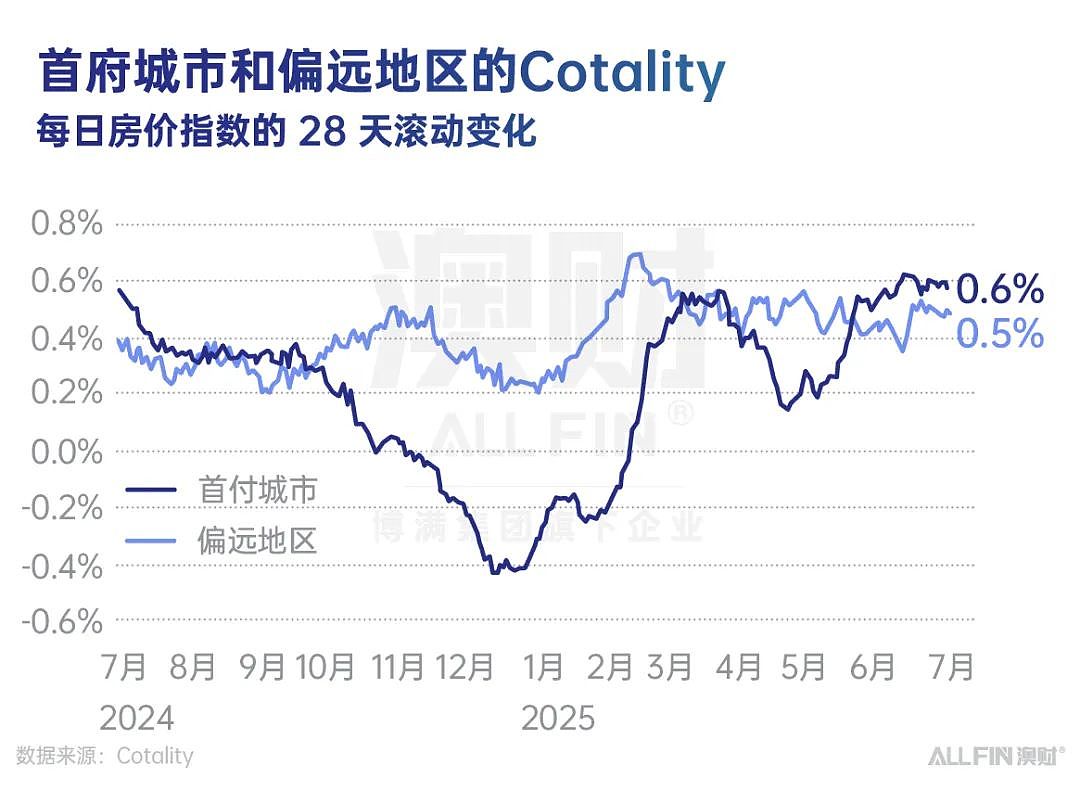 2025年上半年澳洲资产表现盘点（下）：房市温和复苏，澳元稳步走强（组图） - 3