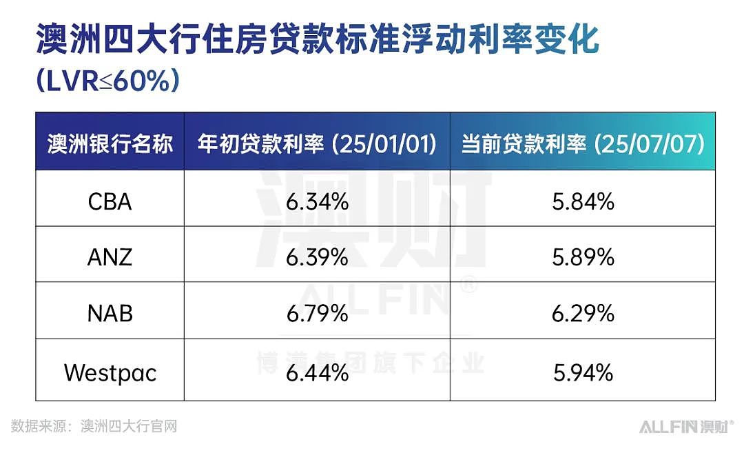 2025年上半年澳洲资产表现盘点（下）：房市温和复苏，澳元稳步走强（组图） - 6