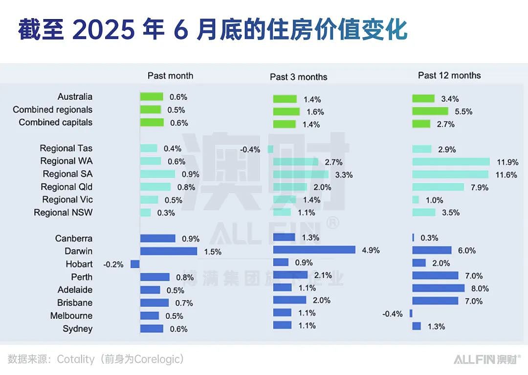 2025年上半年澳洲资产表现盘点（下）：房市温和复苏，澳元稳步走强（组图） - 1
