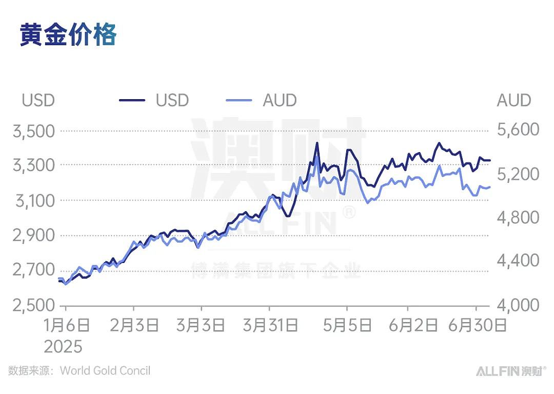 2025年上半年澳洲资产表现盘点（下）：房市温和复苏，澳元稳步走强（组图） - 7