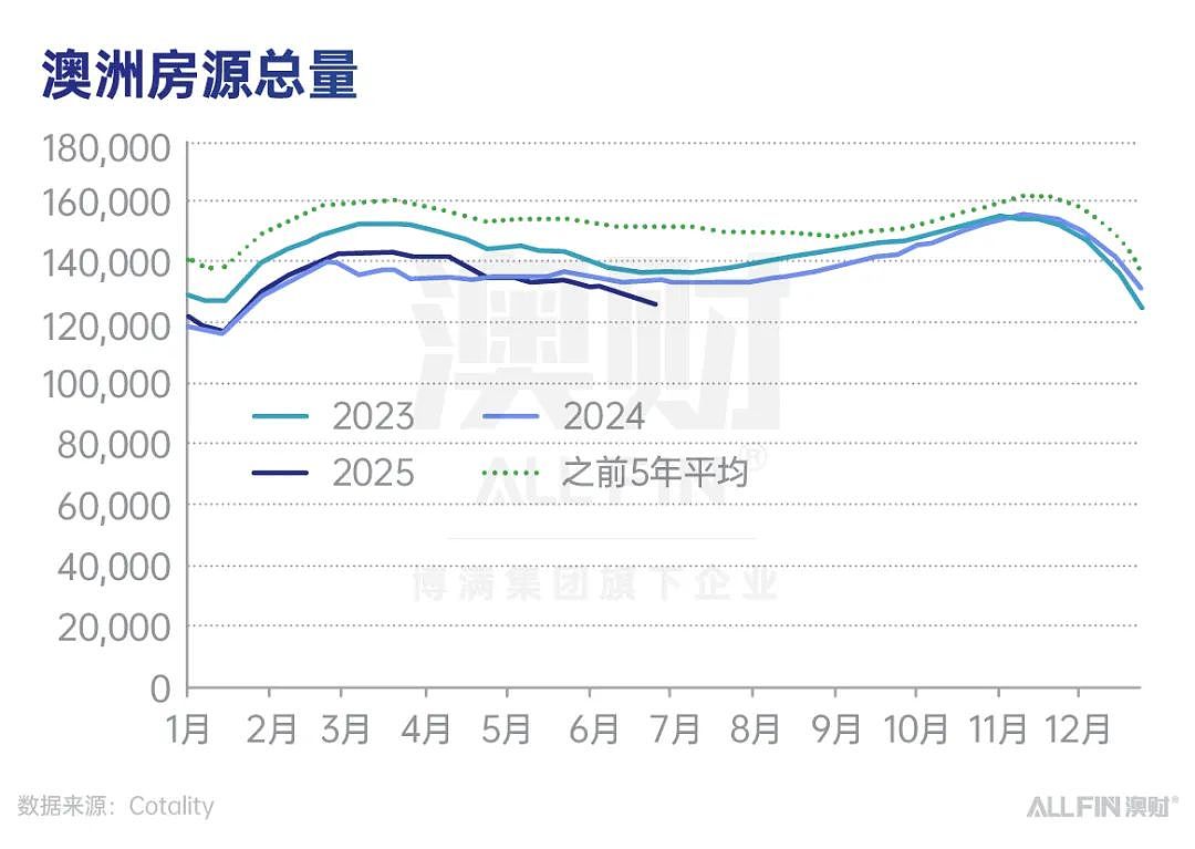 2025年上半年澳洲资产表现盘点（下）：房市温和复苏，澳元稳步走强（组图） - 5