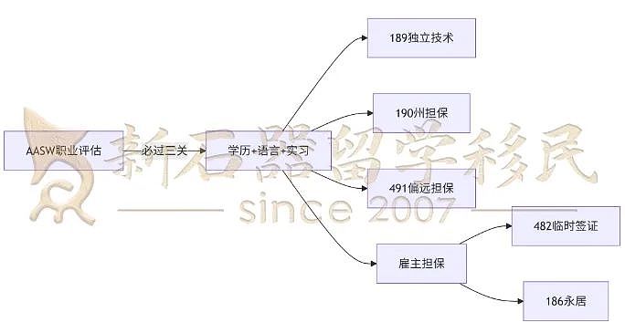 拒当移民炮灰！社工=澳洲‘永不饱和’赛道，政策红利+刚需爆发！各州疯抢！（组图） - 8
