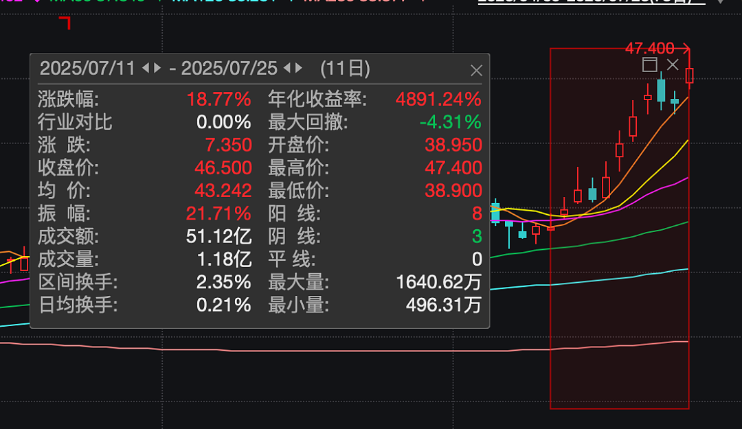 农夫山泉股价大涨，刚刚创下42个月新高！近2周市值暴增超800亿，总市值再回5200亿港元！发生了什么？（组图） - 3