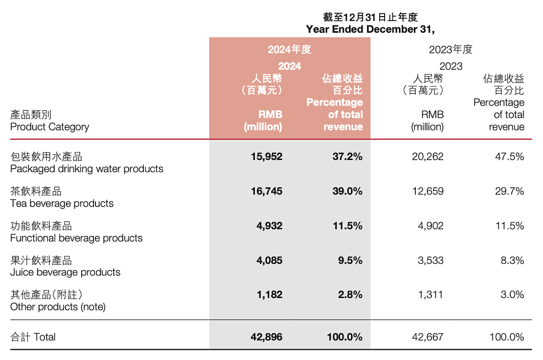 农夫山泉股价大涨，刚刚创下42个月新高！近2周市值暴增超800亿，总市值再回5200亿港元！发生了什么？（组图） - 6