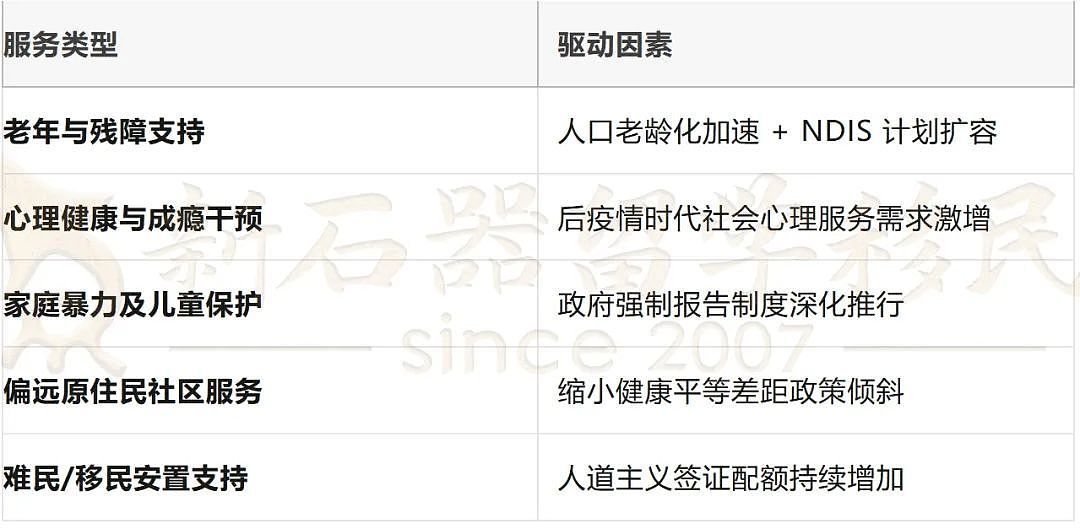 拒当移民炮灰！社工=澳洲‘永不饱和’赛道，政策红利+刚需爆发！各州疯抢！（组图） - 5