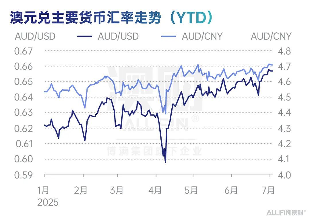 2025年上半年澳洲资产表现盘点（下）：房市温和复苏，澳元稳步走强（组图） - 10