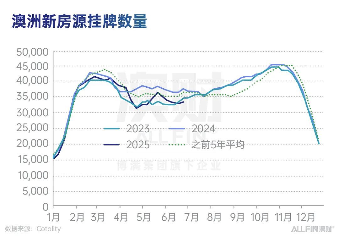 2025年上半年澳洲资产表现盘点（下）：房市温和复苏，澳元稳步走强（组图） - 4