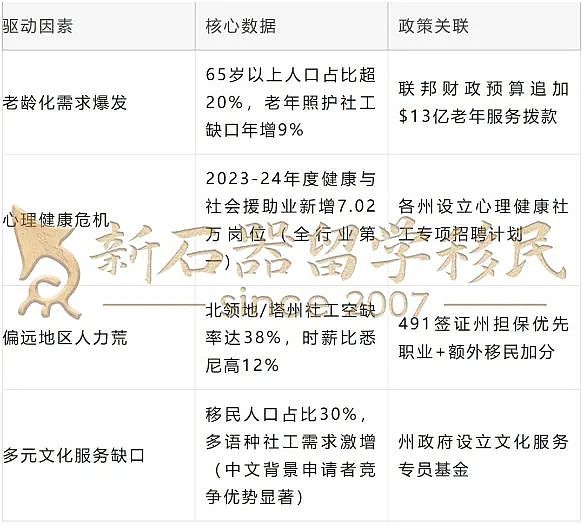 拒当移民炮灰！社工=澳洲‘永不饱和’赛道，政策红利+刚需爆发！各州疯抢！（组图） - 3