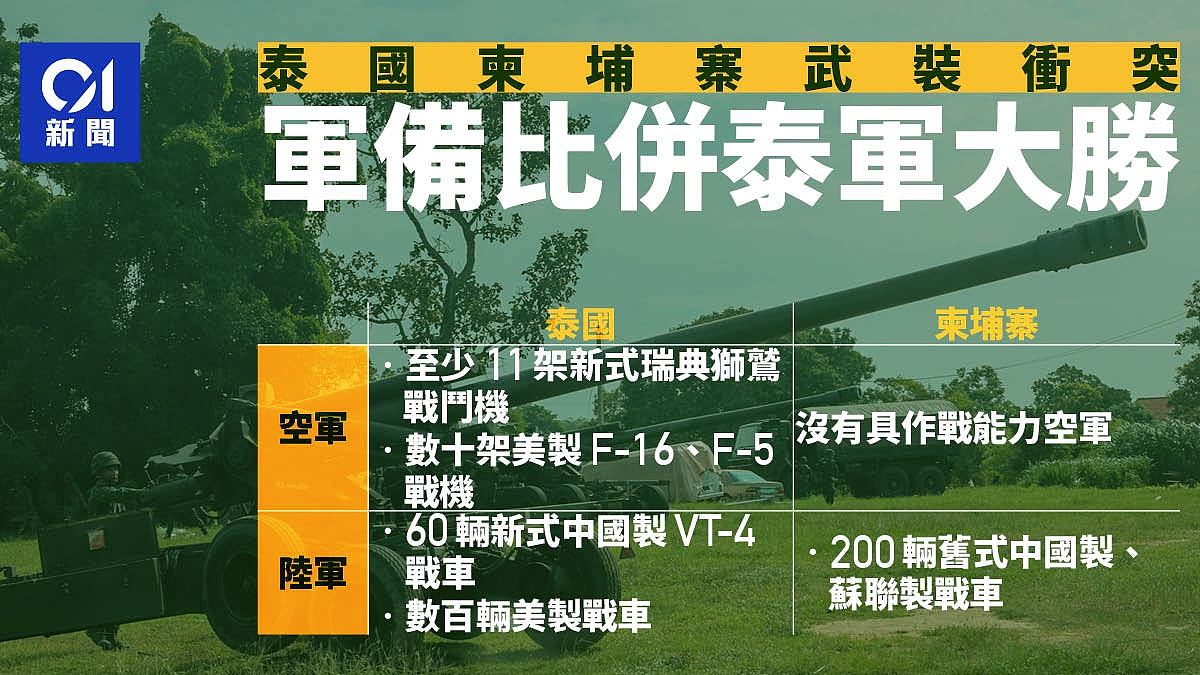 泰国柬埔寨冲突!军备规模“泰”领先,空军优势更明显(组图) - 1