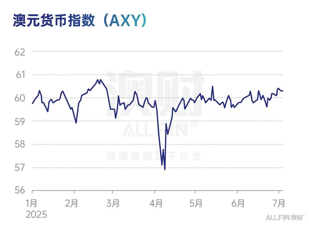2025年上半年澳洲资产表现盘点（下）：房市温和复苏，澳元稳步走强（组图） - 11