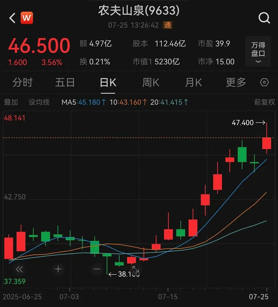 农夫山泉股价大涨，刚刚创下42个月新高！近2周市值暴增超800亿，总市值再回5200亿港元！发生了什么？（组图） - 2