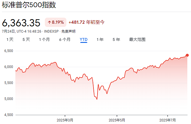 全球股市疯涨！驱动市场的不再是“贪婪”，而是对AI的“FOMO”（组图） - 1