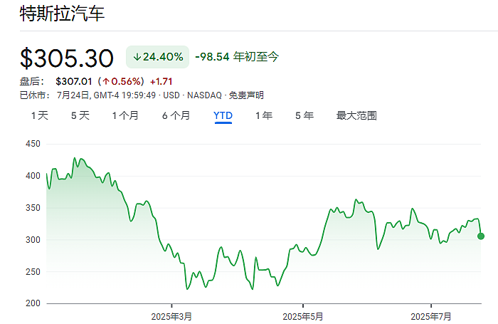 特斯拉还要跌60%？汇丰泼了三盆冷水（组图） - 1