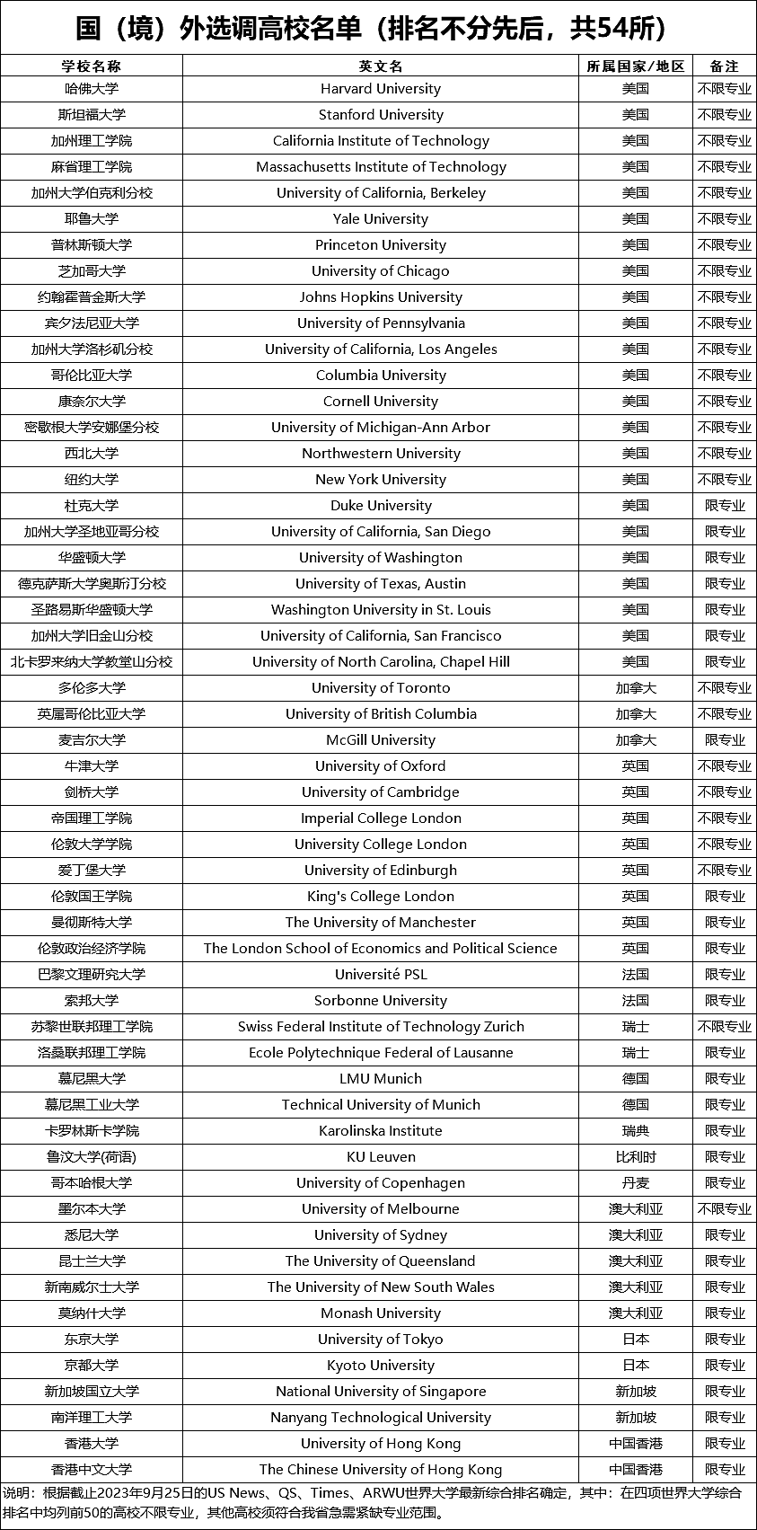 上海2025储备人才招录计划发布，认可这些海外院校，澳洲5所大学上榜（组图） - 2