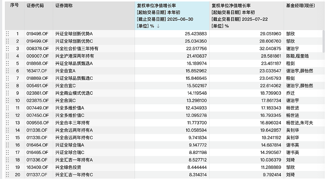 意料外的二季报：明星基金批量逆袭（组图） - 4