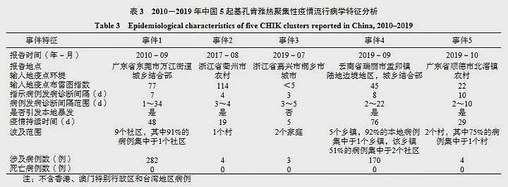 “基孔肯雅热“怎么防怎么治？会出现人传人现象吗？（组图） - 3