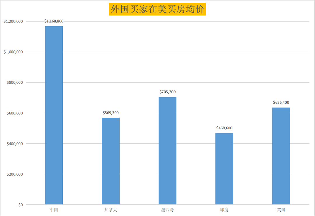 数据曝光!中国人在美国到底买了多少房?(组图) - 3