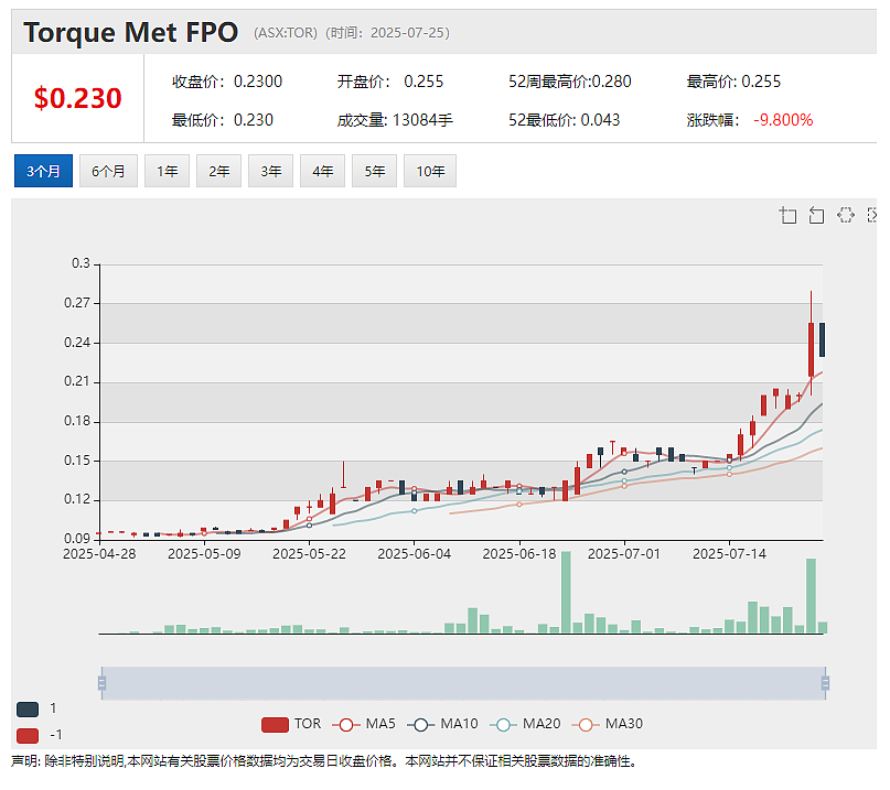 Calix (ASX：CXL)获澳可再生能源署大额拔款用于建设绿色钢铁示范工厂 Torque Metals 截获高品位黄金矿段 - 2