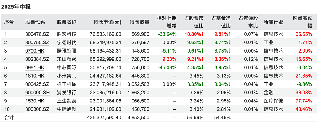 意料外的二季报：明星基金批量逆袭（组图） - 8