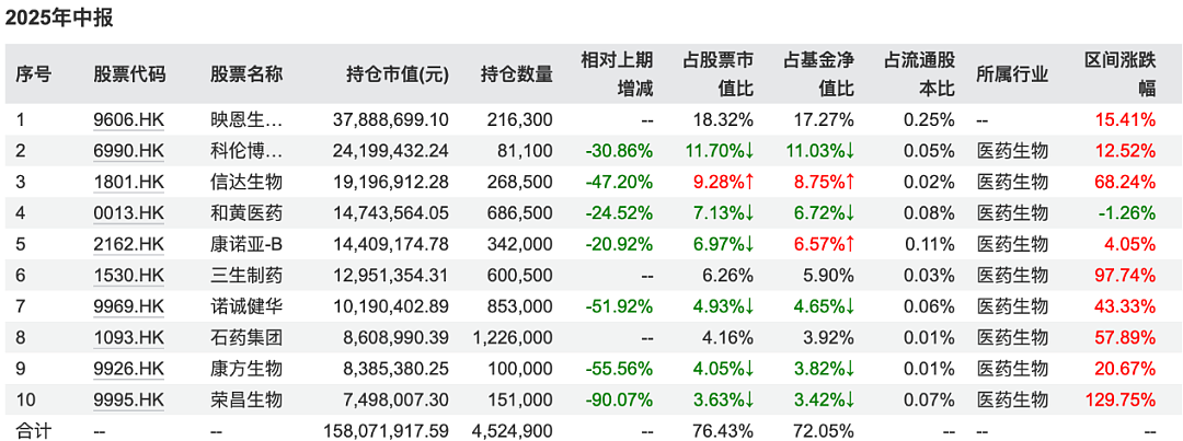 意料外的二季报：明星基金批量逆袭（组图） - 6