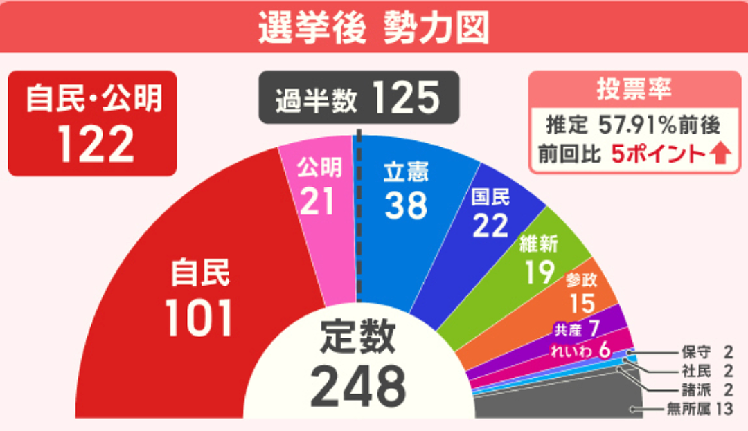 日本男政客称老女人不能生孩子，鼓励女高中生毕业前生3胎（组图） - 3