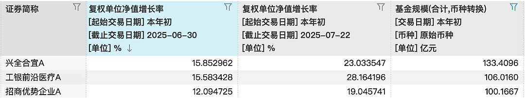 意料外的二季报：明星基金批量逆袭（组图） - 2
