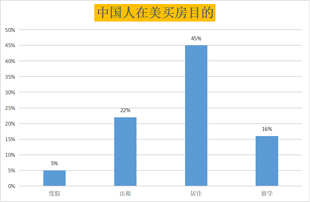 数据曝光!中国人在美国到底买了多少房?(组图) - 5