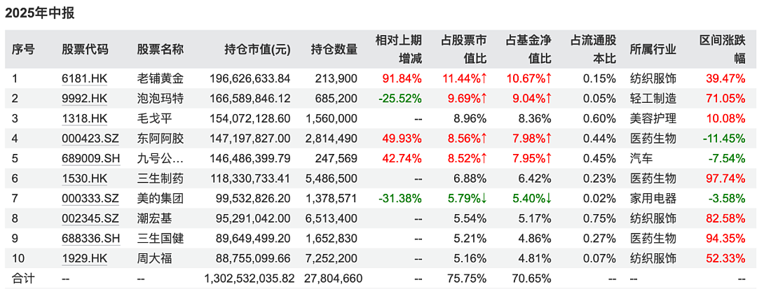 意料外的二季报：明星基金批量逆袭（组图） - 12
