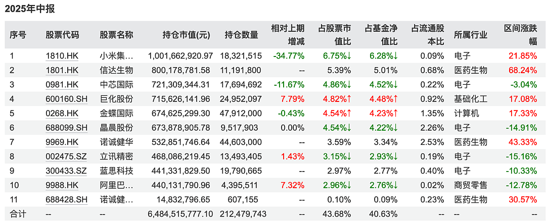 意料外的二季报：明星基金批量逆袭（组图） - 3
