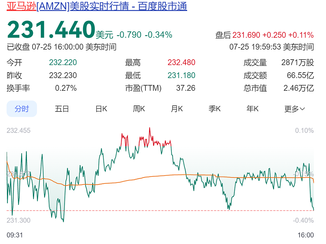 大婚之后,大笔减持!昔日全球首富,套现120多亿元(组图) - 1