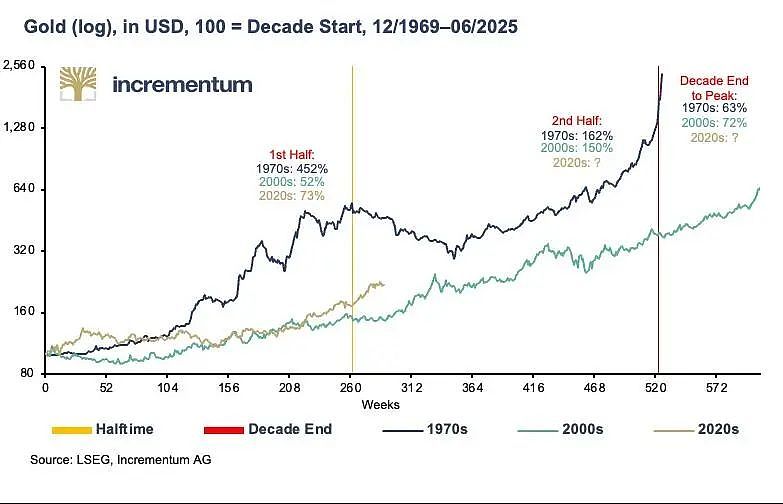 黄金牛市刚过半，6800美元才是终点？（组图） - 2