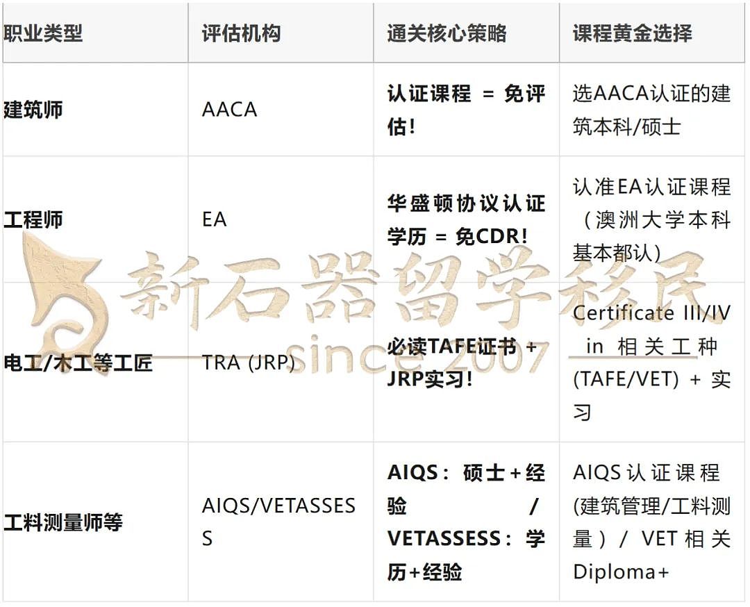 13万缺口!澳洲建筑狂潮:高薪+PR,华人移民黄金期杀到!(组图) - 3