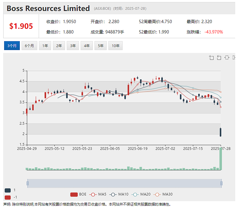 Boss Energy 股价放量暴跌逾四成2026财年指引大幅低于预期(组图) - 2