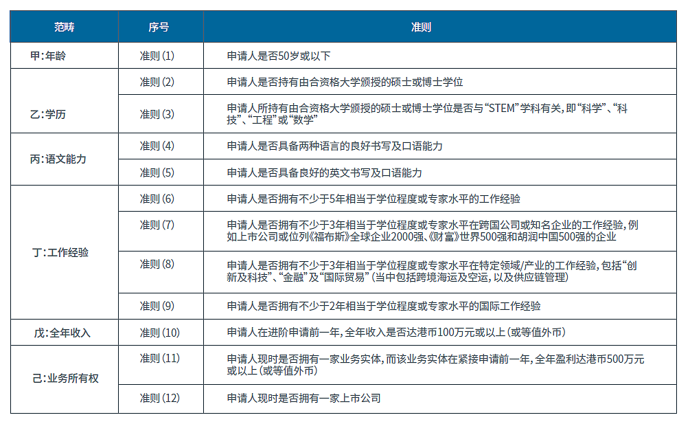 1年获批高达14万宗，香港最新“抢人才”计划数据曝光！（组图） - 3