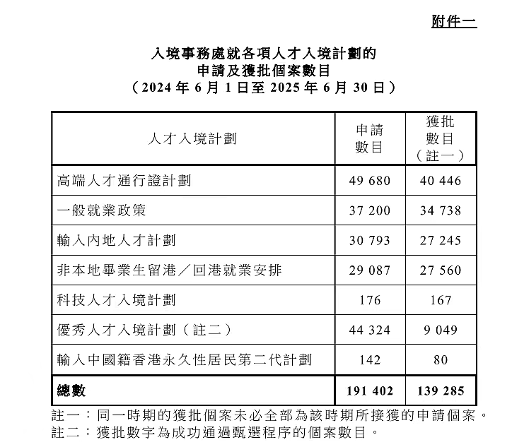 1年获批高达14万宗，香港最新“抢人才”计划数据曝光！（组图） - 1