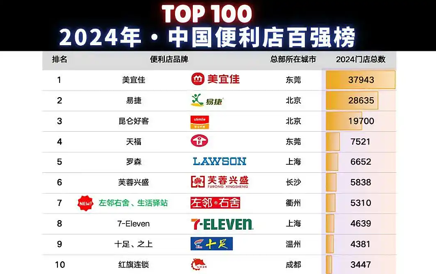 年入558亿,中国便利店之王,竟然是它(组图) - 8