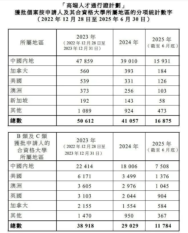 1年获批高达14万宗，香港最新“抢人才”计划数据曝光！（组图） - 2