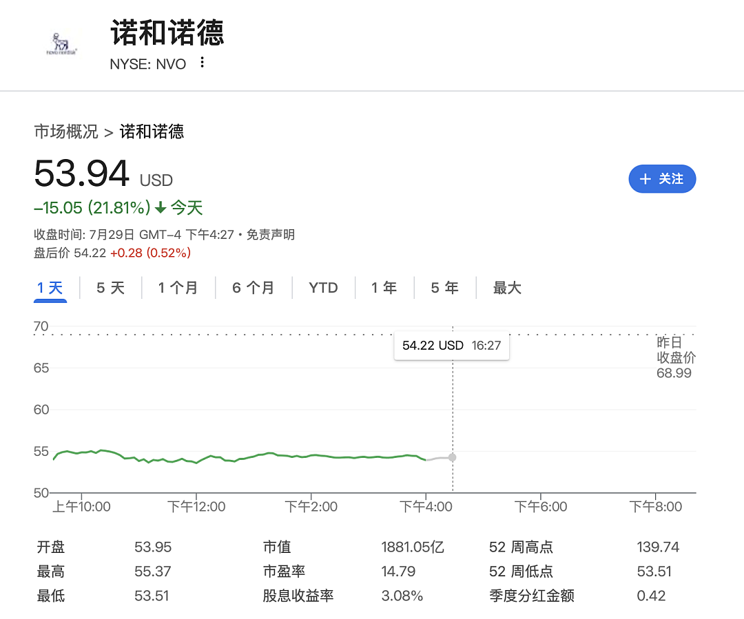 股价暴跌近22%,诺和诺德怎么了?(组图) - 1