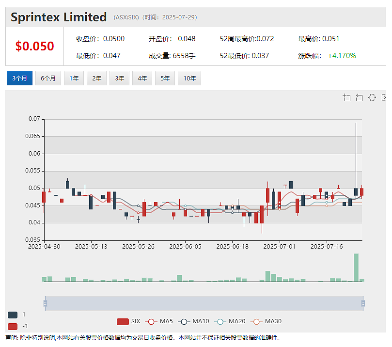 Sprintex与广东葆德科技签署930万澳元自有品牌供应协议 进军中国水产养殖市场 BUB任命乔·库特为新任首席执行官 - 2