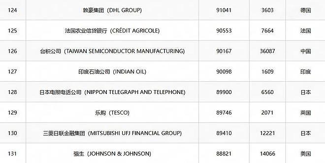 最新世界500强出炉:华为重回前100(组图) - 2