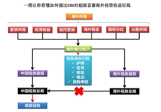 CRS十问十答你关心的问题都在这里！（组图） - 1