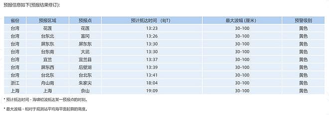 上海、浙江沿海将遭遇海啸与台风双重灾害影响，务必高度警惕（组图） - 2