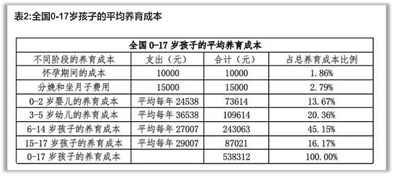 澳洲2.08倍，中国育儿成本6.3倍，居全球之冠！狠砸千亿鼓励生娃，才发3600谁生啊（组图） - 7