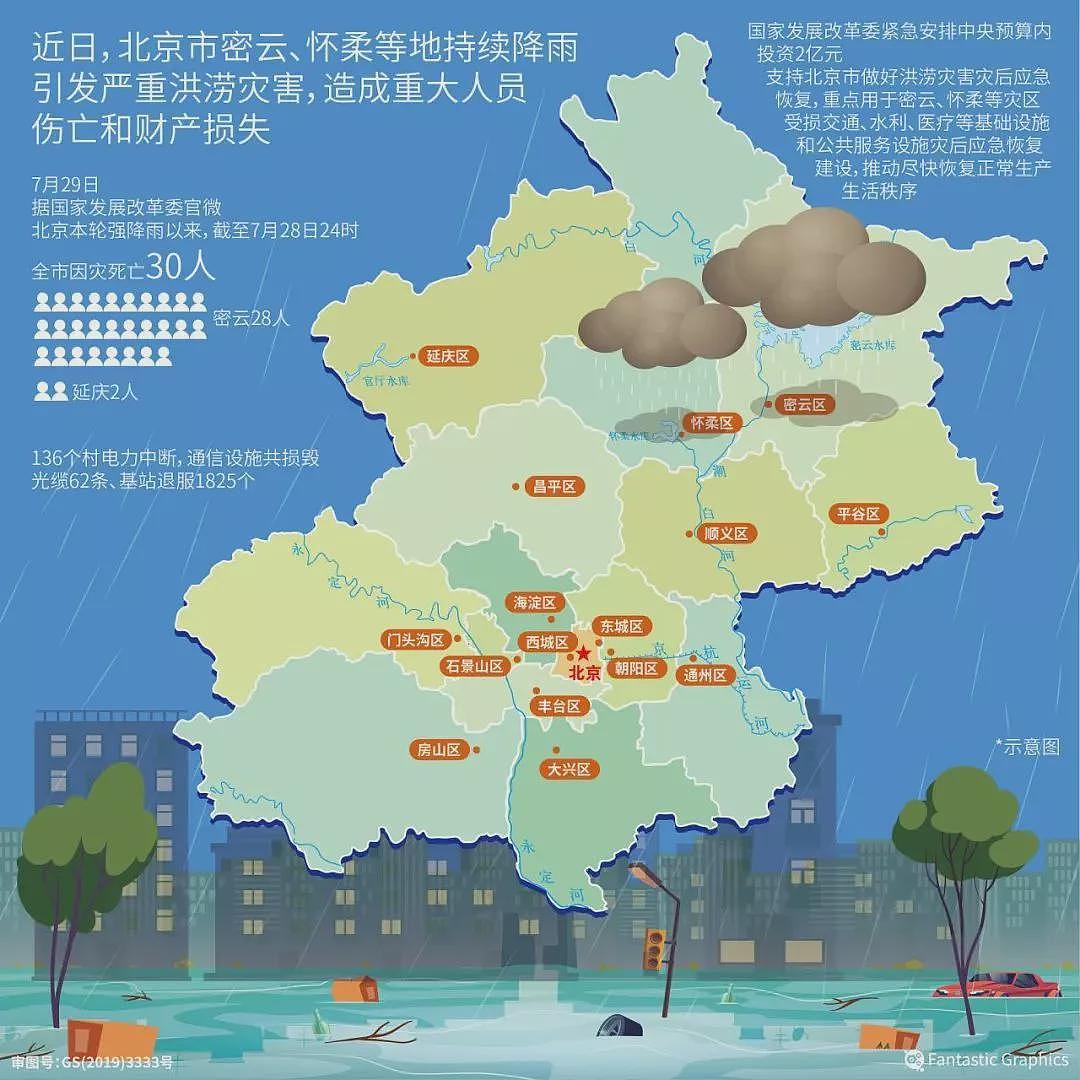 洪水淹过太师屯,北京暴雨转移八万人(组图) - 2
