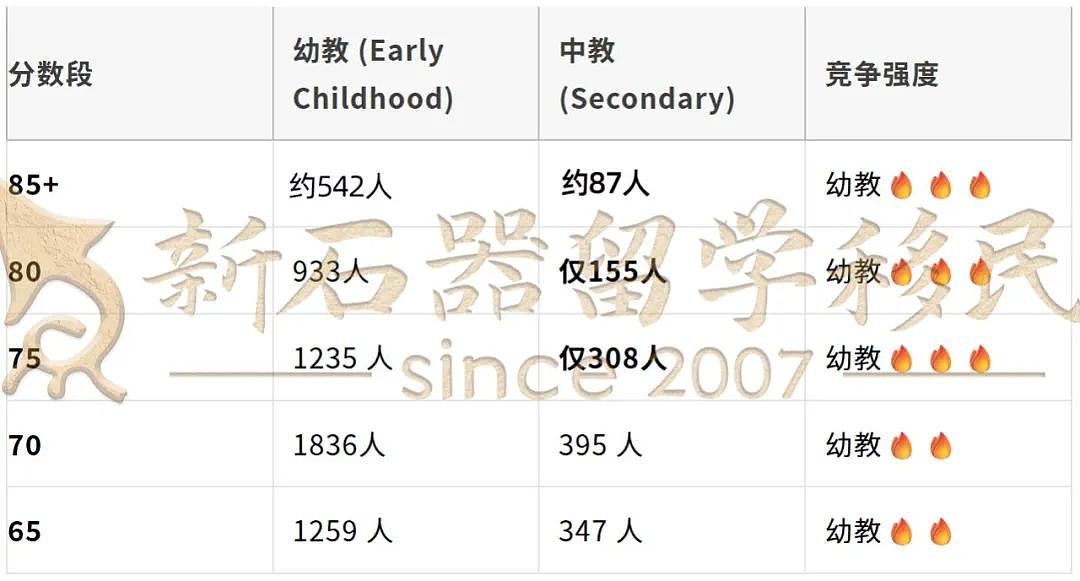 幼教卷爆?西澳中教GD逆袭!一年速成+豁免雅思+75分稳拿PR,黄金窗口期开启(组图) - 2